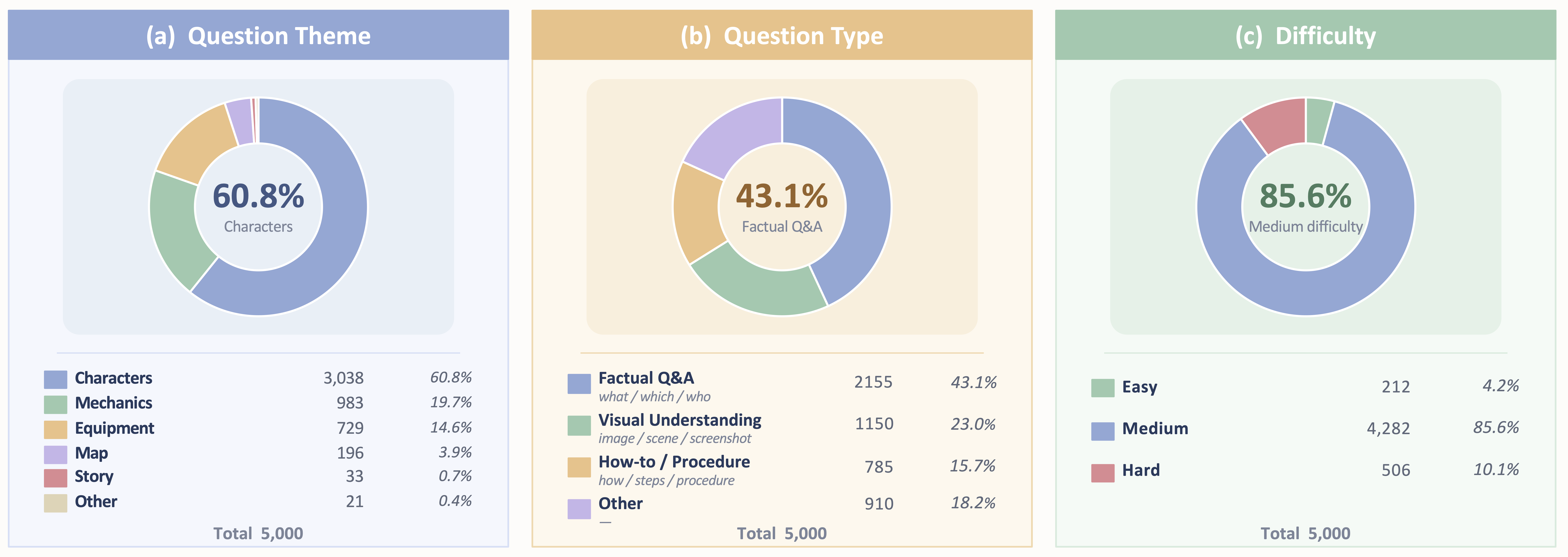 Dataset distribution across categories and difficulty